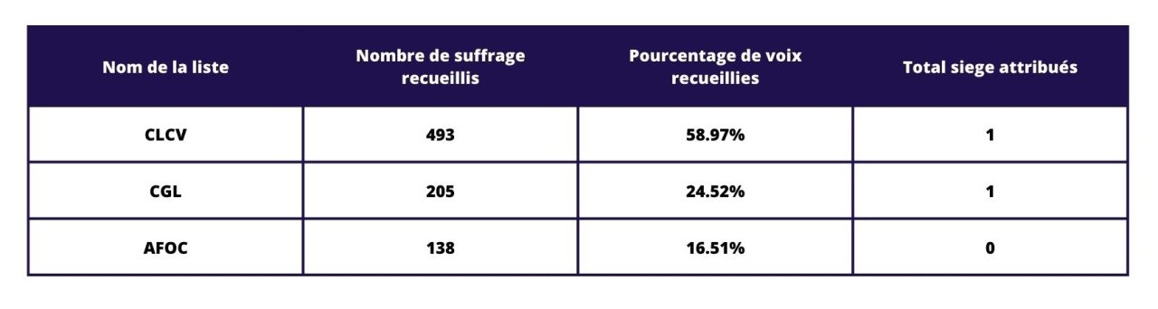 Tableau resultat elections