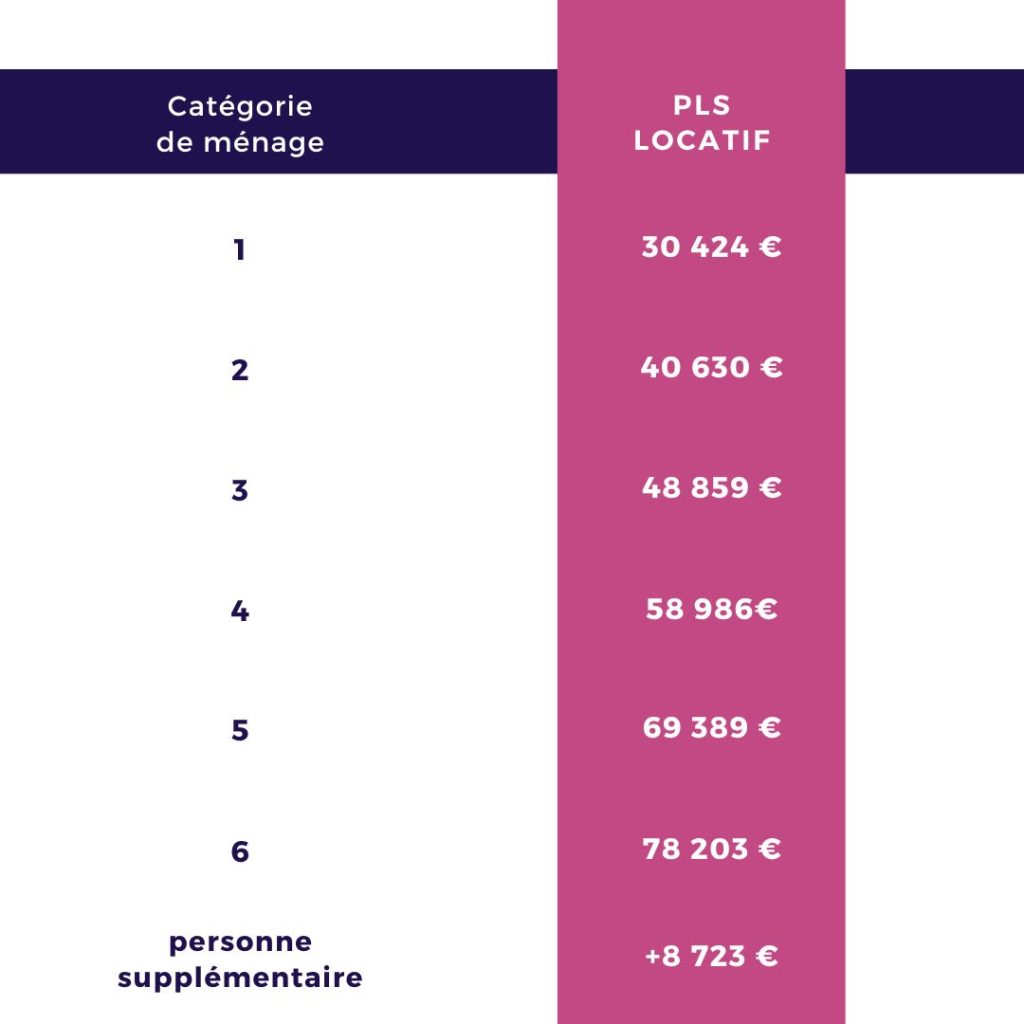 Plafond de ressources PLS LOCATIF 2026 Plafond de ressources PLS LOCATIF 2026