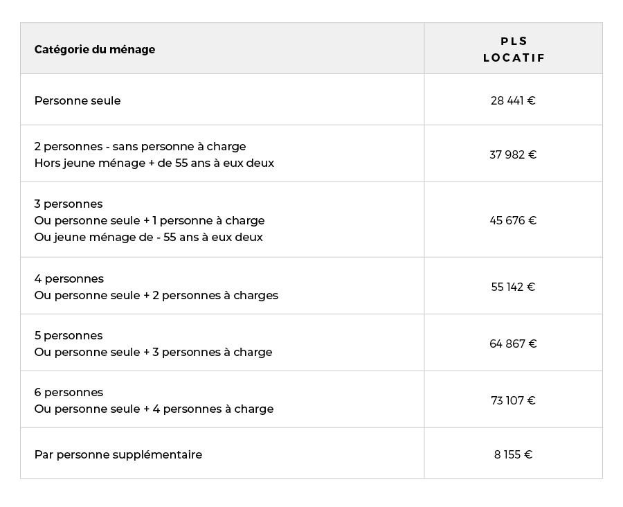 Soclova Plafonds ressource PLS Locatif 2023