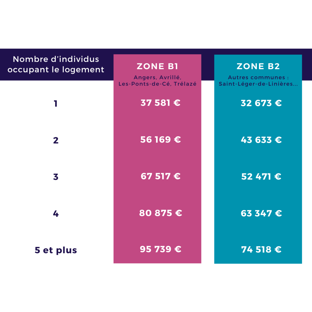 Plafond de ressources PSLA