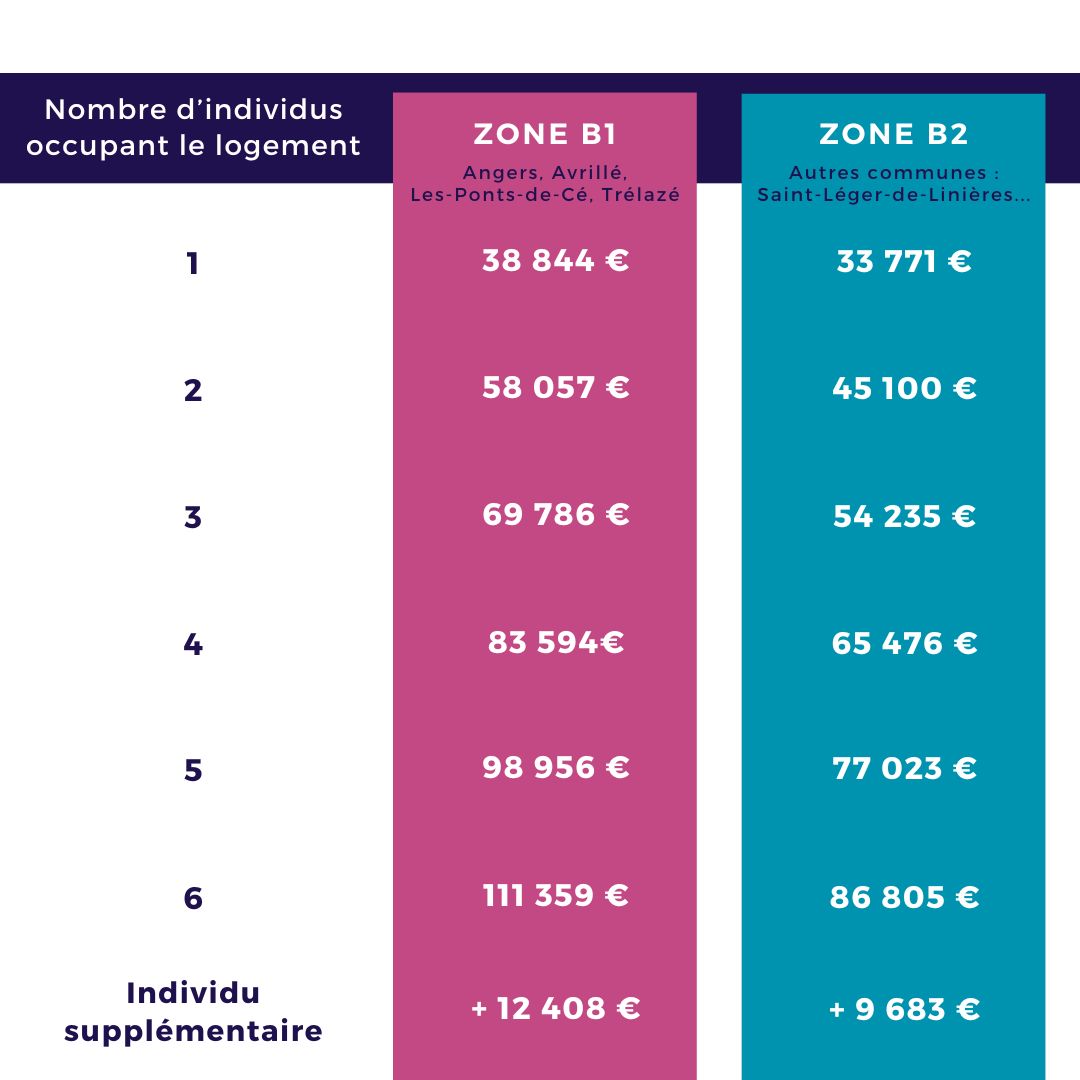 Plafond de ressources PSLA 2026